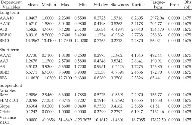 Table 2: Descriptive Statistics for Dependent and Independent Variables