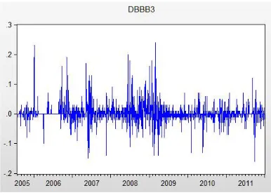 Figure 4(a) (i) and (ii): Time Series Plot of Changes in Investment Grade  Bond Spreads 