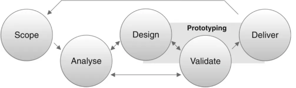 Fig. 2 User-centered design activities