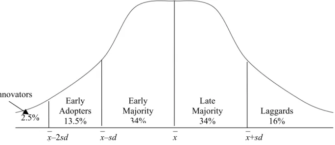 Figure 1: Adopter Categorisation on the Basis of Innovativeness