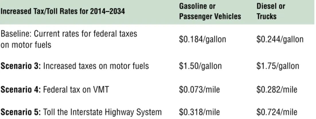 Figure 11: tax and toll rates used in the thought experiMent