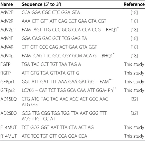 Table 1 Nucleotide sequences of primers and probesused in this study