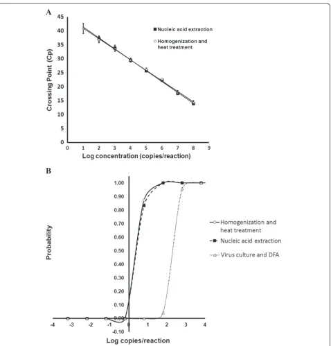 Figure 2 Analytical sensitivity of the in-house real-time PCR. Prior to amplification, 10-fold serial dilutions of HAdV-C type 6 were processedby homogenization and heat treatment (open circles, solid line), or nucleic acid extraction (filled squares, dash
