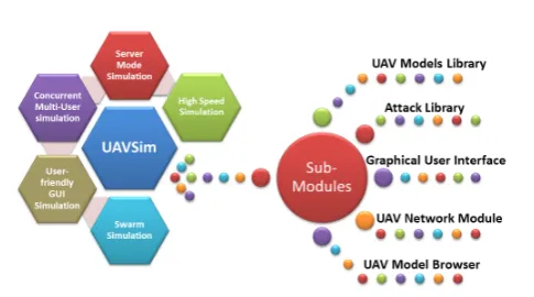 Figure 1. UAVSim: Modes of operations and various components