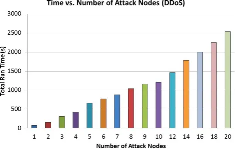 Figure 3. Run time variation with number of attack nodes forDDoS attack
