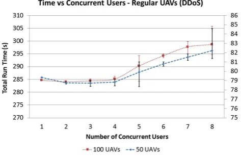Figure 6. Run time variation of security simulation withincreasing number of concurrent users in server mode operationfor DDoS attack