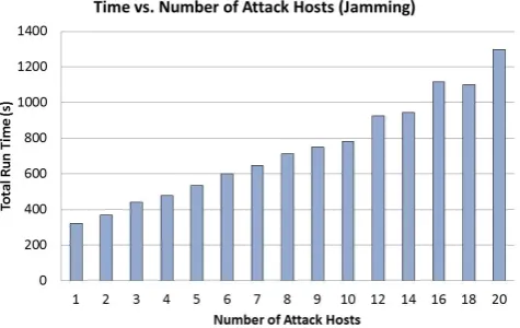 Figure 9. Run time variation with GUI and Non-GUI options,and the percentage change in two options for Jamming attack