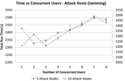 Figure 10. Run time variation of swarm simulation withincreasing number of concurrent users in server mode for variablefrequency bands (Jamming attack scenario)