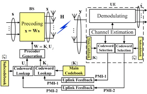Figure 1. The Limited Feedback Precoding Model