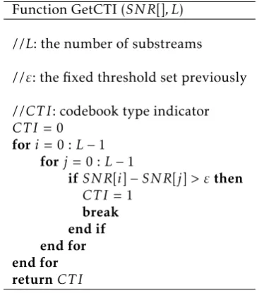 Table 2. Simulated Codebook Type Selection AlgorithmFunction GetCTI (SNR[], L)