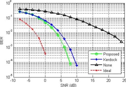 Figure 2. The BER Performance of Diﬀerent Codebooks (littleSNR diﬀerences)
