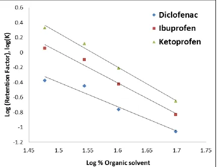 Figure 3-6: Plot of logarithm of the retention factor of a set of acidic drugs versus logarithm of the organic solvent in the mobile phase acetonitrile:water with 0.1% trifluoroacetic acid (TFA) separated on S1 monolithic column