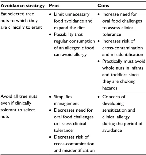 Table 2 Alternatives for avoidance in tree nut allergy