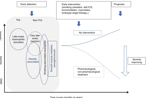 Figure 2 Time-course of LOA. The prognosis of LOA can be improved by early detection and precise intervention