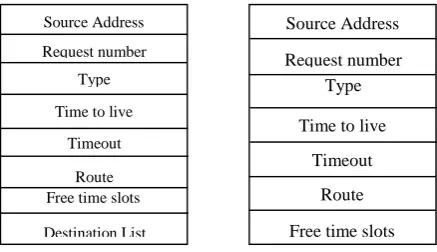 Figure 2. Structures of RREQ and RREP.