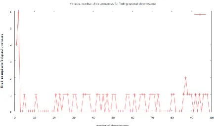 Figure 9. Diagram for representing simulation results of GA to find optimal route. 