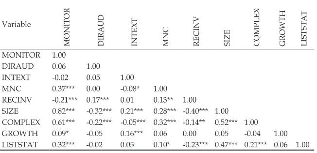 Table 2: Pearson’s Correlation of the Variables