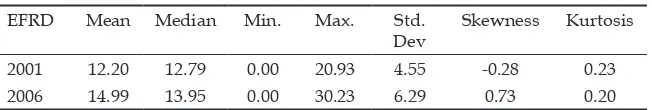 Table 2: Descriptive Statistics of Dependent Variable