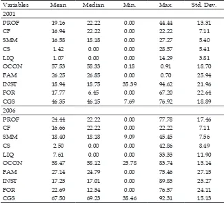 Table 3: Descriptive Statistics