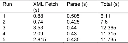 Table 3. The XML fetch and parse times in seconds over 5 runs for the data processing cloud service along with the total time