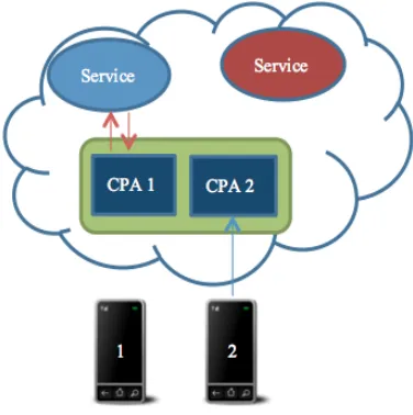 Figure 1. The mobile cloud provides computing services to mobile clients. Here, mobile devices 1 and 2 have their own instances of a CPA within the CAMCS middleware, which work with mobile cloud services to complete tasks, and deliver the results to the mo