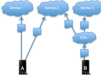 Figure 2. Rather than wasting resources uploading a file twice to two different services individually (device A), the user uploads the file once to the CPA (device B), which then sends the file to each of the user’s service accounts