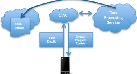 Figure 3. The user sends the data processing details, including the URL of the XML dataset, to the CPA
