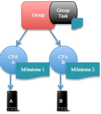 Figure 4. A group within the CAMCS middleware receives a group task. The group task has several milestones, two of which, have been assigned to two different CPAs