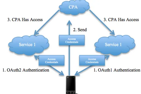 Figure 5. To get the access credentials to where they are needed with the CPA, the user must authenticate for each service on the mobile device (normally through a WebView)