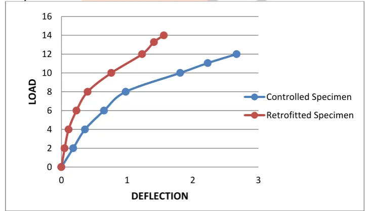 Figure – 1 Load-Deflection Curve for Controlled                        Figure -2          and retrofitted specimen no.1 (100%Damage)