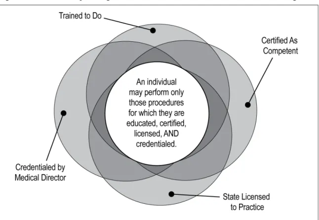 Fig 1:  The Relationship among education, certification, licensure, and credentialing.