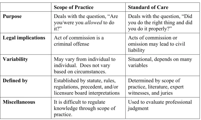 Table 1. Relationship between scope of practice and standard of care
