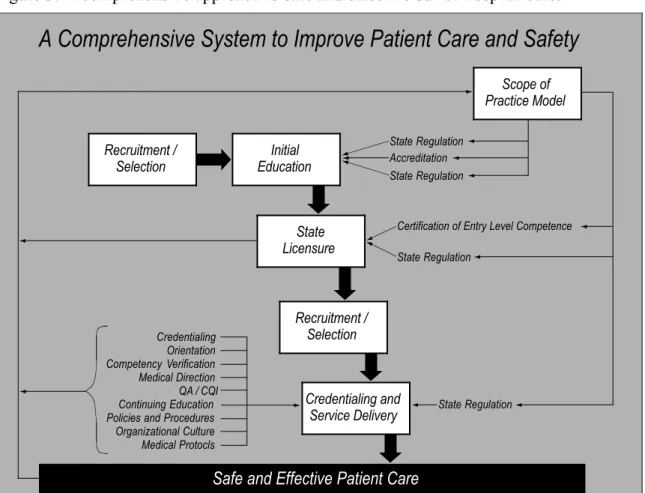 Figure 3: A comprehensive approach to safe and effective out-of-hospital care.