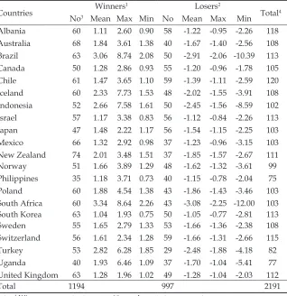 Table 2: Descriptive Statistics of Extreme Exchange Rate Movement