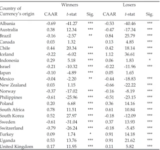 Table 3: Post-Event 15-day CAAR (%) for Each Currency