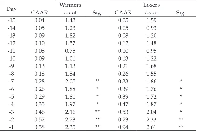 Table 4: Aggregate CAAR for Winners and Losers