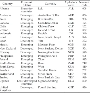 Table 1: Final Sample Set of 21 Currencies and Economic Status Classification
