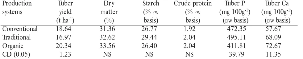 Table 2. Corm yield and quality and economics as influenced by production systems in elephant foot yamProductionCorm yieldDryStarchOxalateNet income