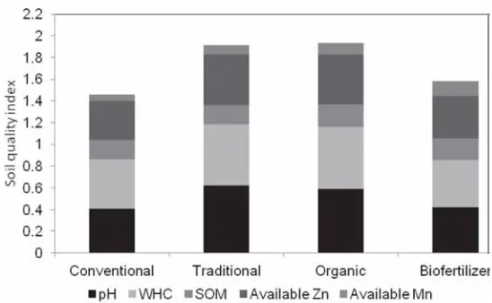 Table 5. Soil quality indicators as influenced by management practices after five years of yam cultivationProductionpHSoil organicAvailable KParticle density