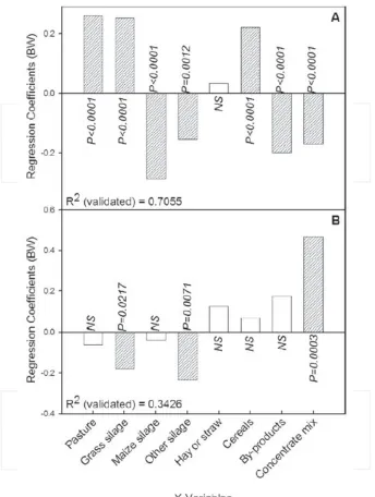 Figure 1. Regression coefficients obtained by partial least squares regression analysis for A) the concentration of α-ganic and conventional milk as response variable with the feed variables as predictors (X-variables) minus the vitaminlinolenic acid (C18: