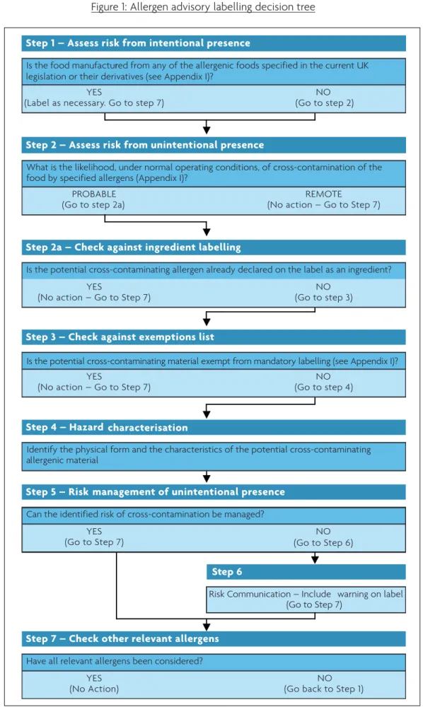 Figure 1: Allergen advisory labelling decision tree