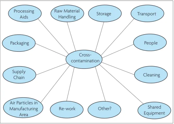 Figure 2: Potential sources of cross-contamination