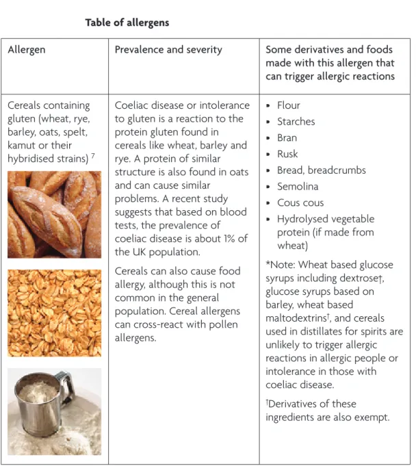 Table of allergens