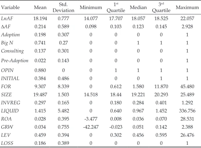 Table 2: Descriptive Statistics (N=3,293)