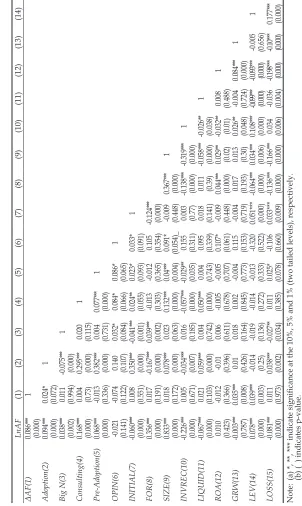 Table 3: Pearson Correlations