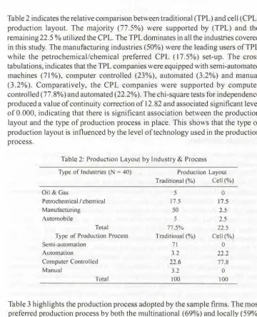 Table 2 indicates the relative comparison between traditional (TPL) and cell (CPL) production layout