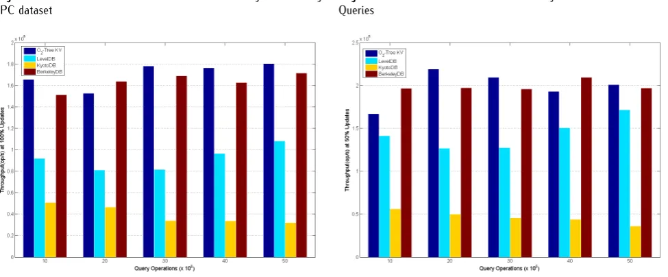 Figure 7. Persistent store: Insertions With In-Memory Cache usingTPC dataset