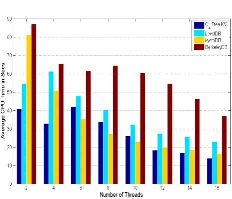 Figure 11. Index Construction with Varying Number of Threads