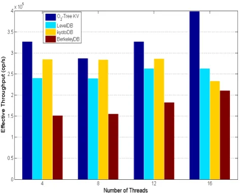 Figure 16. Total Problem Queue size for Varying Data sizes andThreads