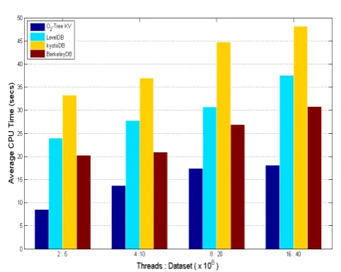Figure 15. Scalability Test with 50% Update Ratio